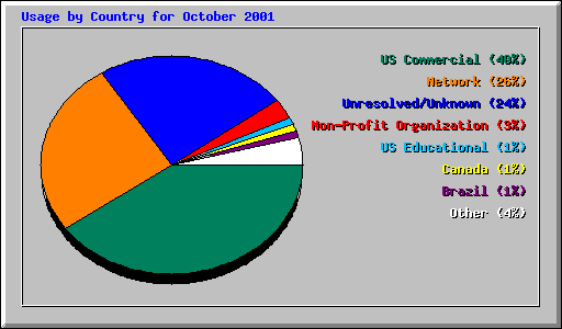 Usage by Country for October 2001