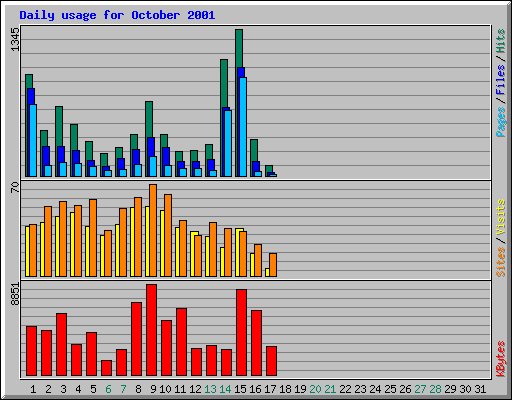 Daily usage for October 2001