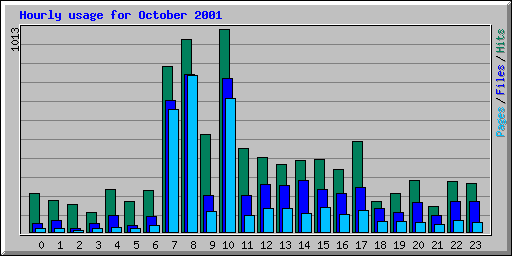 Hourly usage for October 2001