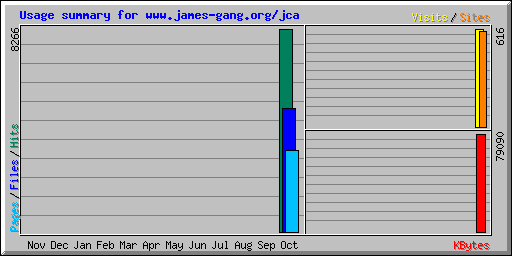 Usage summary for www.james-gang.org/jca